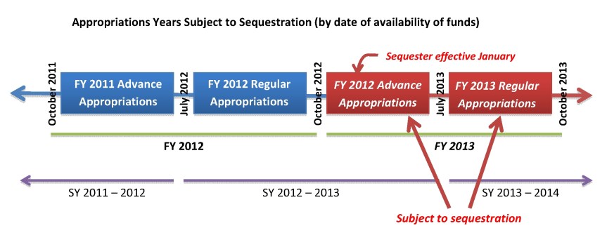 Sequestration timeline