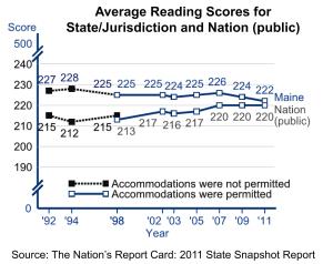 Graph: Average Reading Scores for State/Jurisdiction and Nation (public)