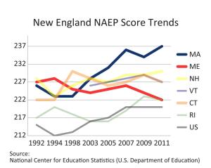 Graph: New England NAEP Score Trends