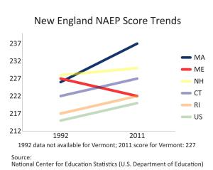 Graph: New England NAEP Scores Trend (1992-2011)