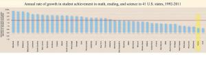 Annual rate of growth in student achievement in math, reading and science in 41 U.S. states, 1992-2011.