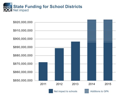 State Funding for School Districts bar graph.