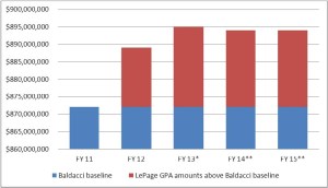 Graph showing that LePage GPA amounts have increased above Baldacci baseline.