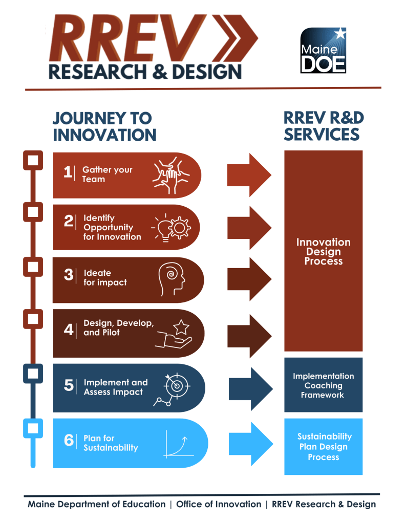 RREV Innovation Process