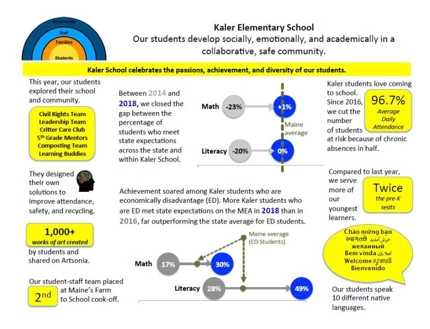 State of the School Graphic Used to Celebrate a Year of Academic Success at James Otis Kaler Elementary&nbsp;School