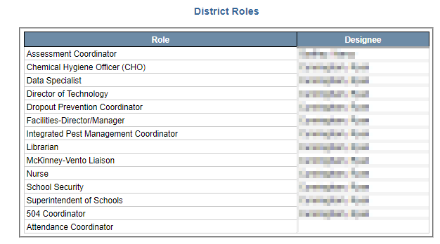 Image of District Roles