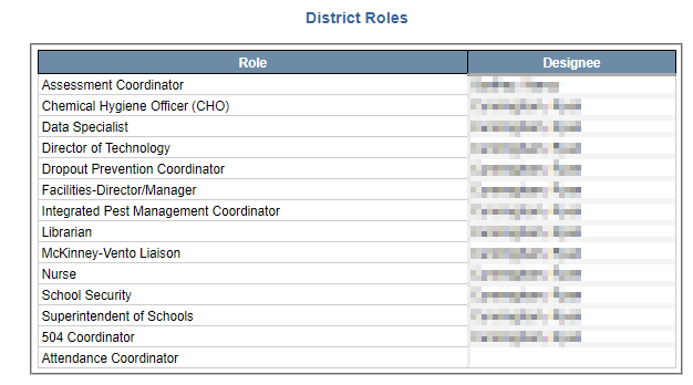 Image of District Roles