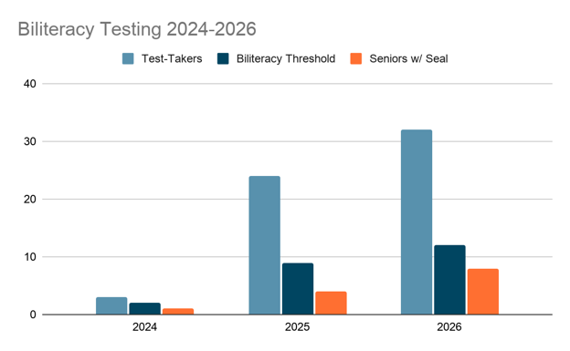 Mt. View Biliteracy Testing 2024-2026 by World Language Teacher Anna Thomas